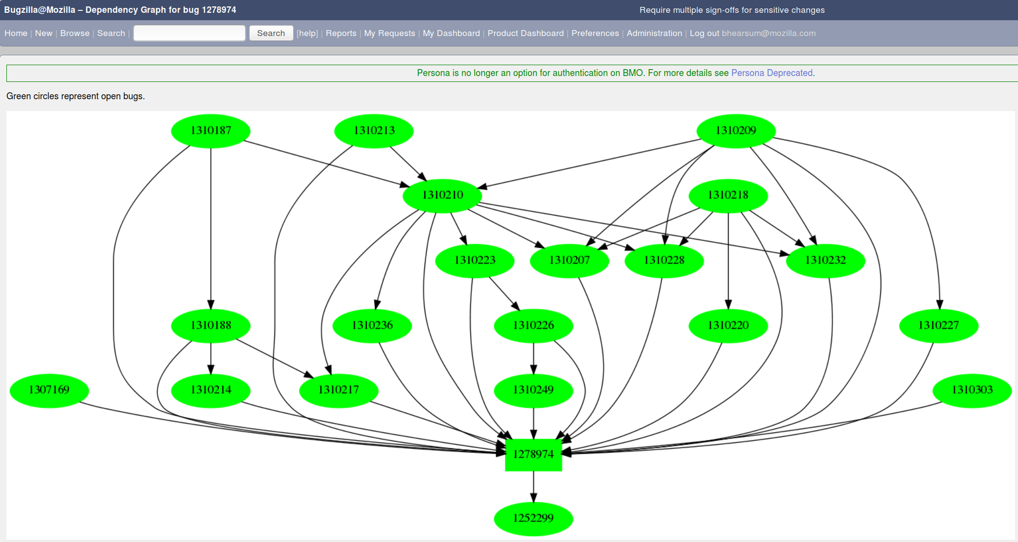 Multiple Signoff Bug Graph